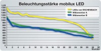 Eschenbach Leuchtlupe mobilux LED gallery